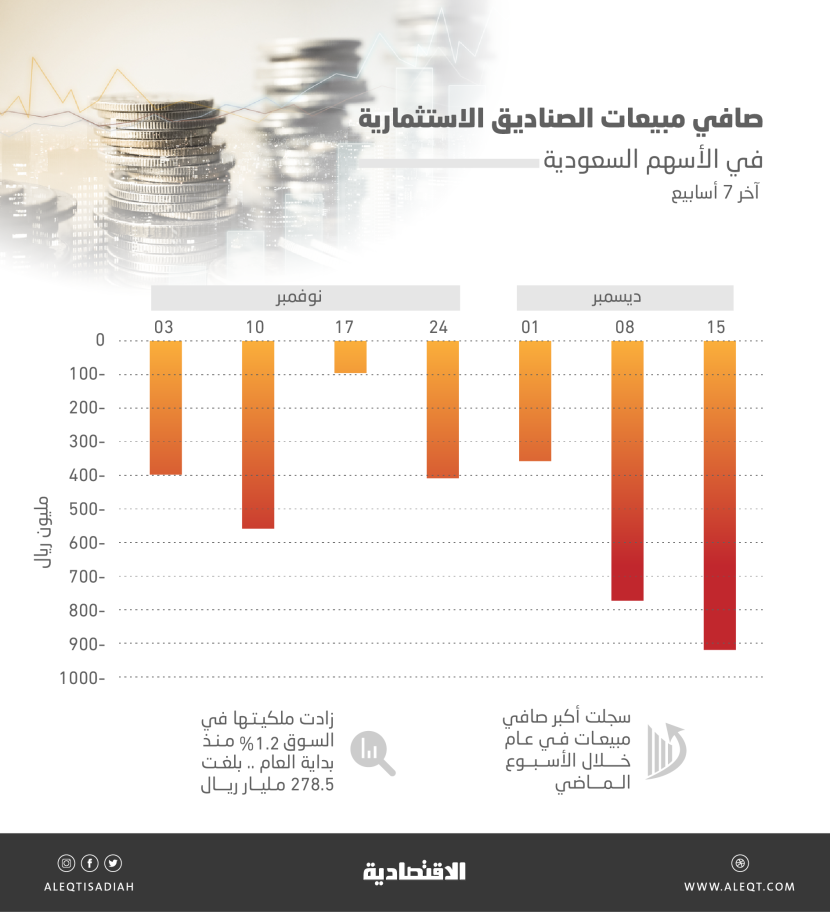 صناديق استثمارية مرخصة تتخارج من الأسهم السعودية للأسبوع السابع