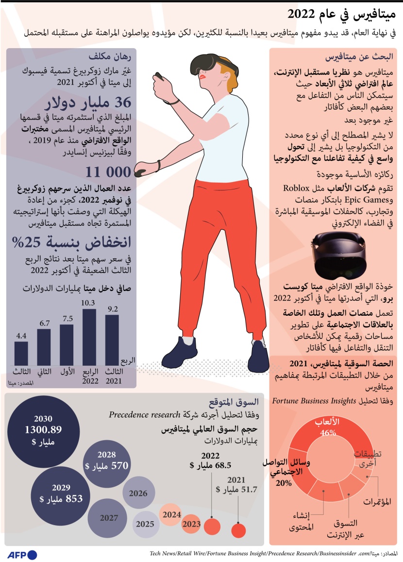 68.5 مليار دولار حجم السوق العالمية لـ"ميتافيرس" في 2022 .. و1.3 تريليون متوقعة في 2030