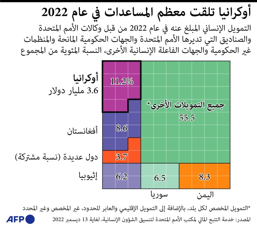  أكبر الدول المستفيدة من المساعدات في 2022