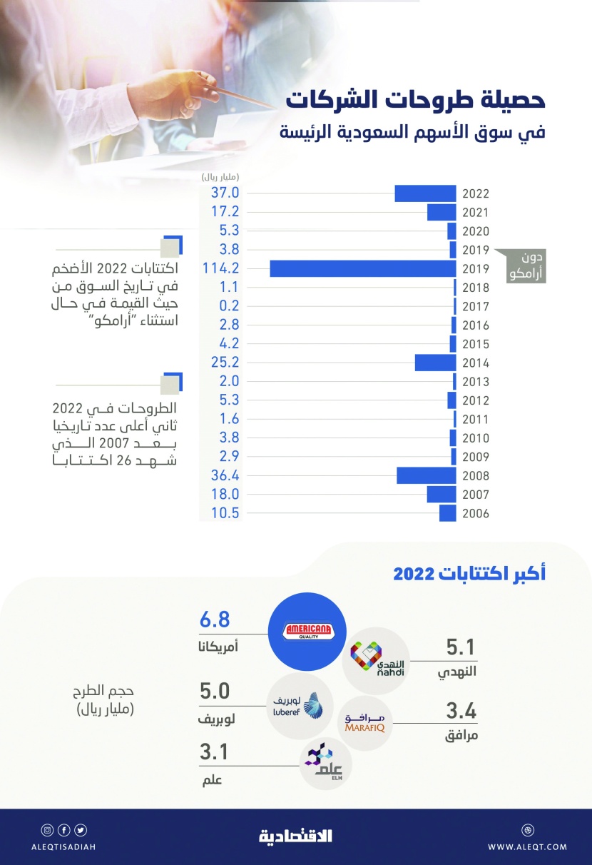 في حال استبعاد «أرامكو» .. طروحات 2022 الأضخم في السوق السعودية بحصيلة 37 مليار ريال