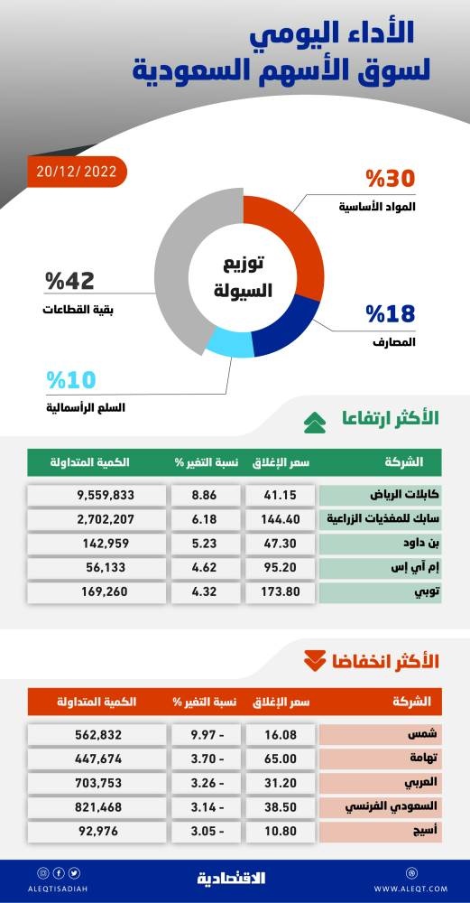 الأسهم السعودية تعكس مسارها وتكسب 93 نقطة .. والسيولة عند 4.3 مليار ريال