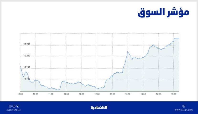 الأسهم السعودية تعكس مسارها وتكسب 93 نقطة .. والسيولة عند 4.3 مليار ريال