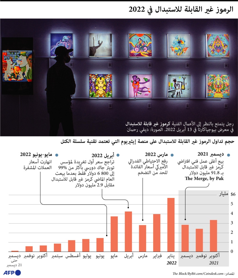 الرموز غير القابلة للاستبدال في 2022 