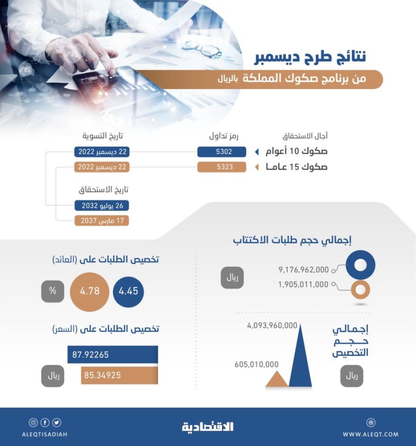 أعلى عوائد لإصدار الصكوك الحكومية .. المستحقة في 2032 تجتذب 87 % من الطلبات