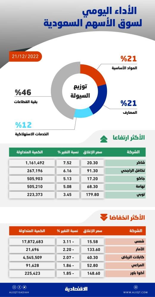 الأسهم السعودية تحافظ على مسار جانبي بعد موجة التراجع .. والسيولة عند 3.5 مليار ريال