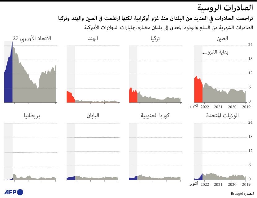 ارتفاع الصادرات الروسية إلى الصين والهند وتركيا