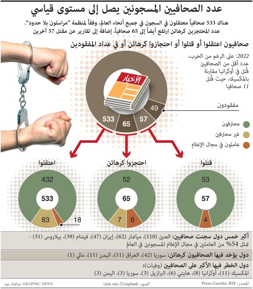  مقتل 57 صحافيا في 2022 .. وعدد المسجونين يصل إلى مستوى قياسي