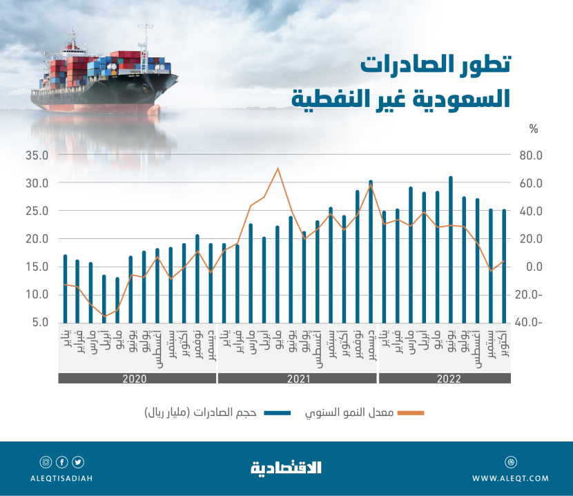 السعودية تعزز صادراتها غير النفطية رغم تباطؤ الاقتصاد العالمي .. 269.3 مليار ريال في 10 أشهر