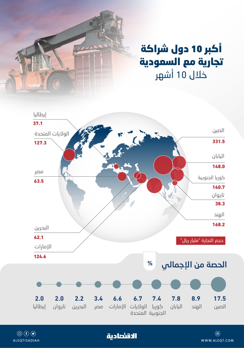 1.22 تريليون ريال تجارة السعودية مع أكبر 10 شركاء .. 4 دول آسيوية في الصدارة