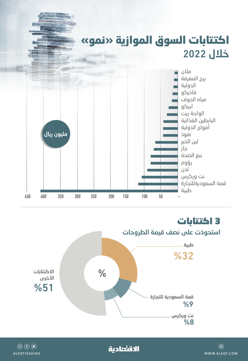 1.3 مليار ريال حصيلة 18 اكتتابا في السوق الموازية خلال 2022 .. نصفها لـ 3 شركات