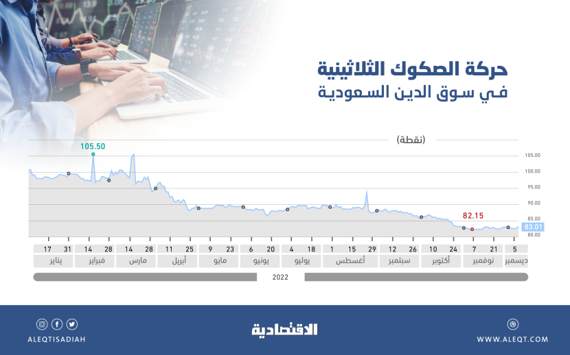 أعلى تداولات يومية لسوق الدين السعودية منذ نشأتها .. الصفقات تقفز 890 %