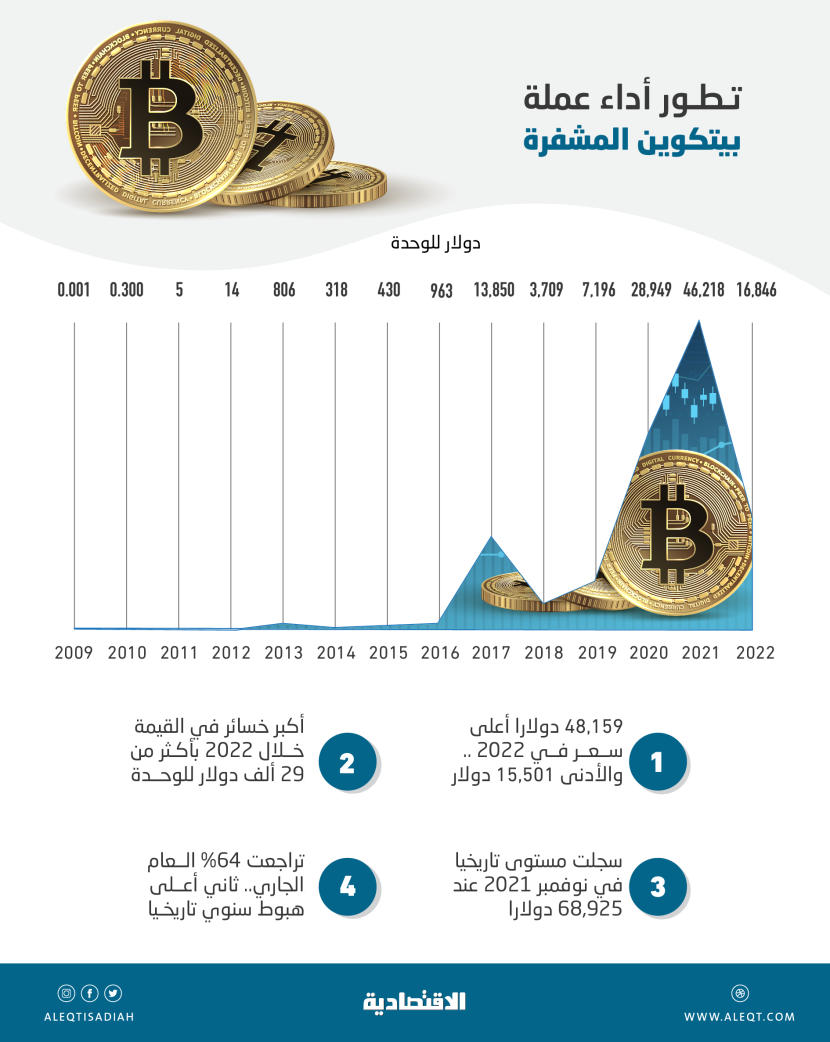 عام مرير لـ"بيتكوين" .. أسوأ أداء في تاريخها بخسائر تتجاوز 29 ألف دولار للوحدة