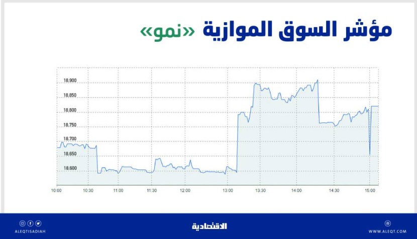 السوق الموازية تضيف 138 نقطة .. والصفقات تتراجع 8 %