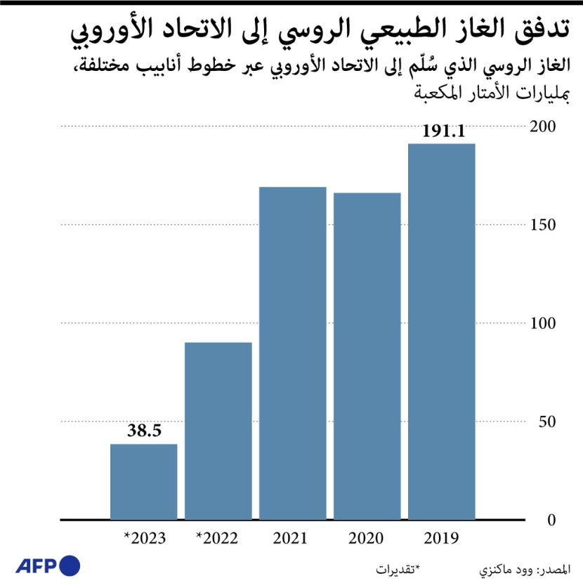 انخفاض تدفق الغاز الروسي إلى الاتحاد الأوروبي 80% في 2023