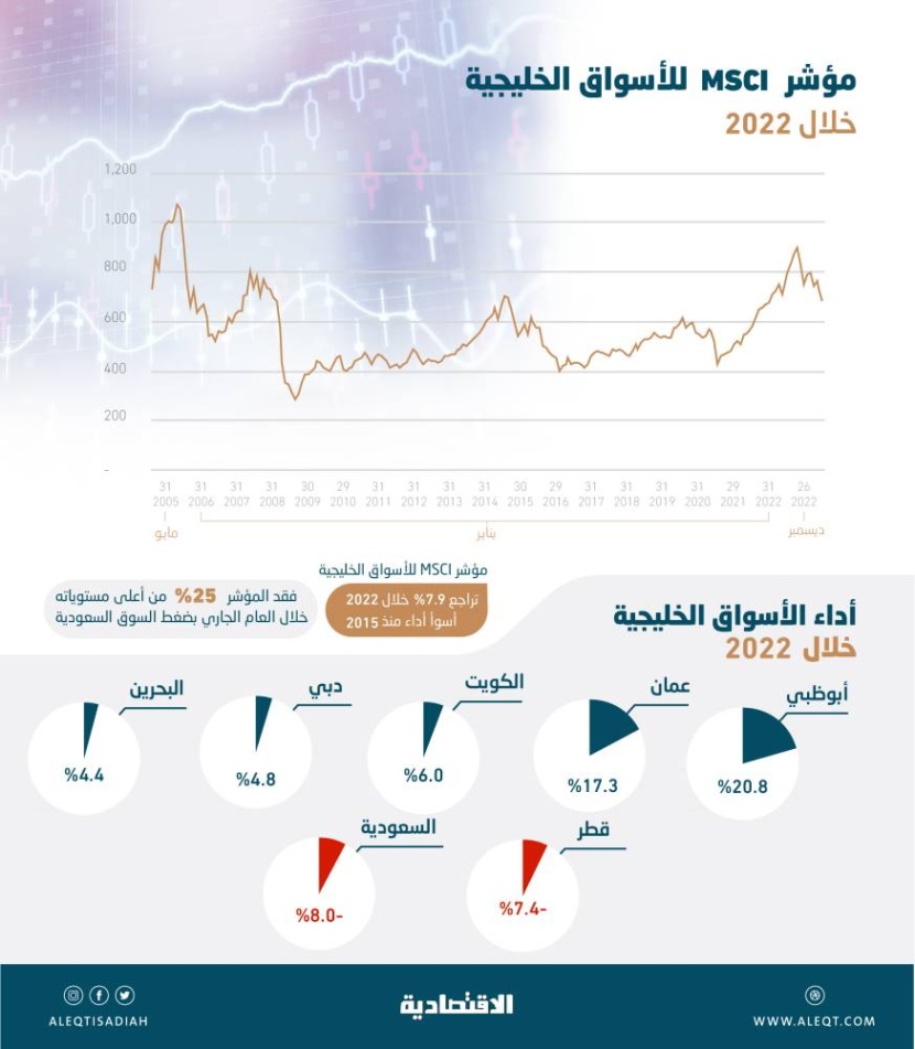 أكبر هبوط سنوي لمؤشر «إم إس سي آي» للأسواق الخليجية منذ 2015