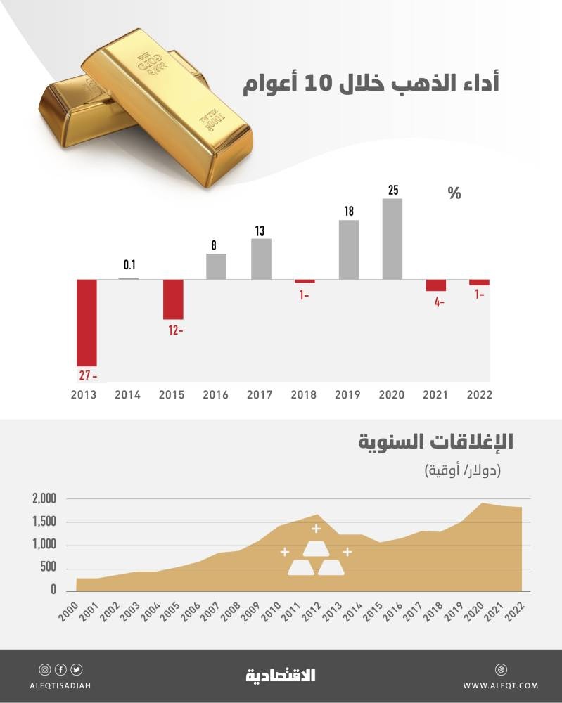 بعد طفرة كورونا .. المعدن الأصفر يسجل تراجعا للعام الثاني مع رفع الفائدة