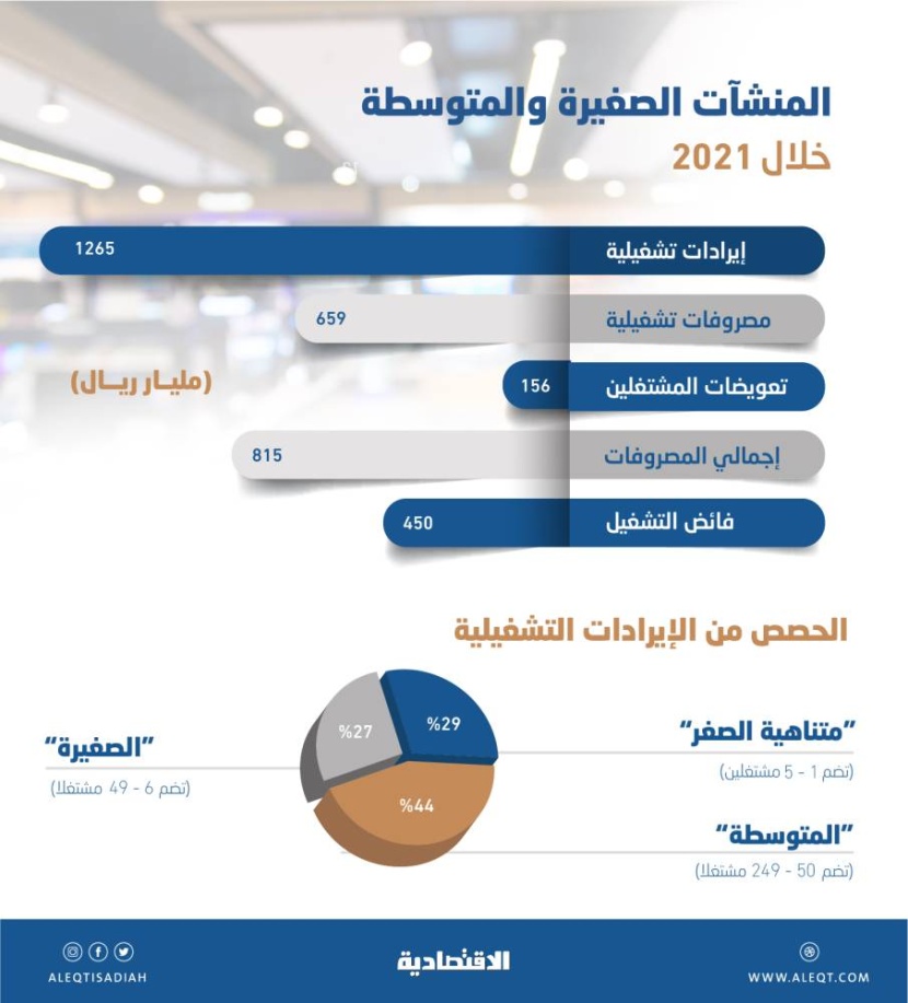 4.08 تريليون ريال إيرادات قطاع الأعمال السعودي في عام .. 31 % للمنشآت الصغيرة والمتوسطة