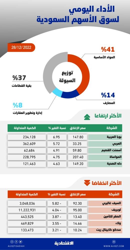 الأسهم السعودية ترتفع للجلسة الثانية بسيولة 4.5 مليار ريال .. «لوبريف» يستحوذ على ربعها