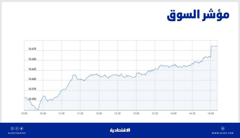 الأسهم السعودية ترتفع للجلسة الثانية بسيولة 4.5 مليار ريال .. «لوبريف» يستحوذ على ربعها