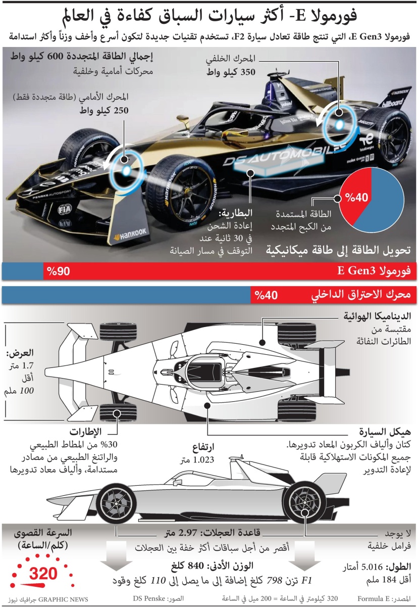 فورمولا E .. أكثر سيارات السباق كفاءة في العالم 