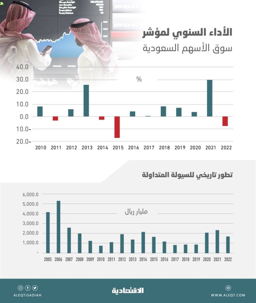 بعد خسائر الـ 7 % وتراجع أغلب التقييمات .. ماذا ينتظر الأسهم السعودية في 2023؟