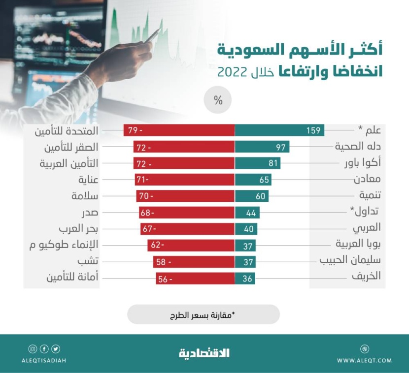 بعد خسائر الـ 7 % وتراجع أغلب التقييمات .. ماذا ينتظر الأسهم السعودية في 2023؟