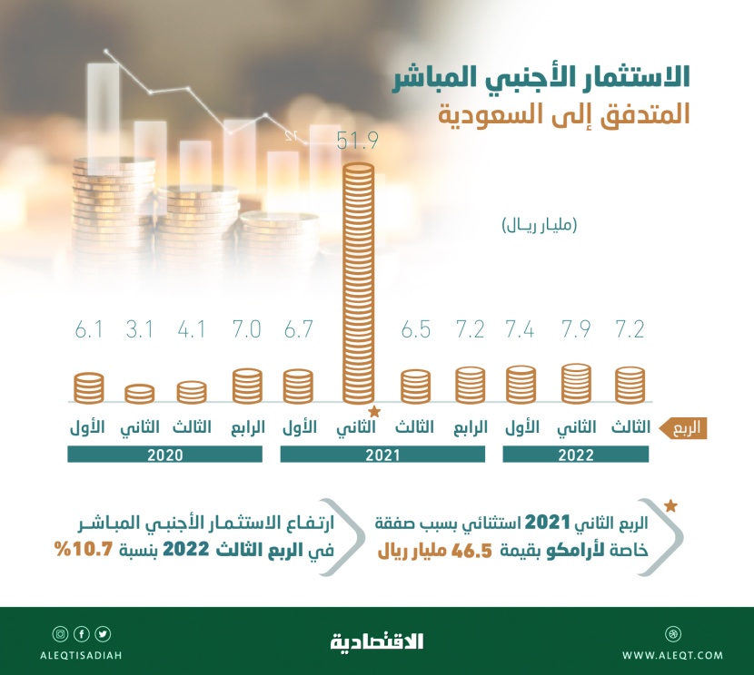 السعودية تجذب 22.4 مليار ريال استثمارات أجنبية مباشرة خلال 9 أشهر