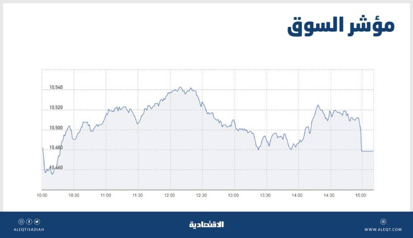 السوق السعودية تميل نحو الاستقرار مع تباين أداء القطاعات .. والسيولة عند 3.6 مليار ريال