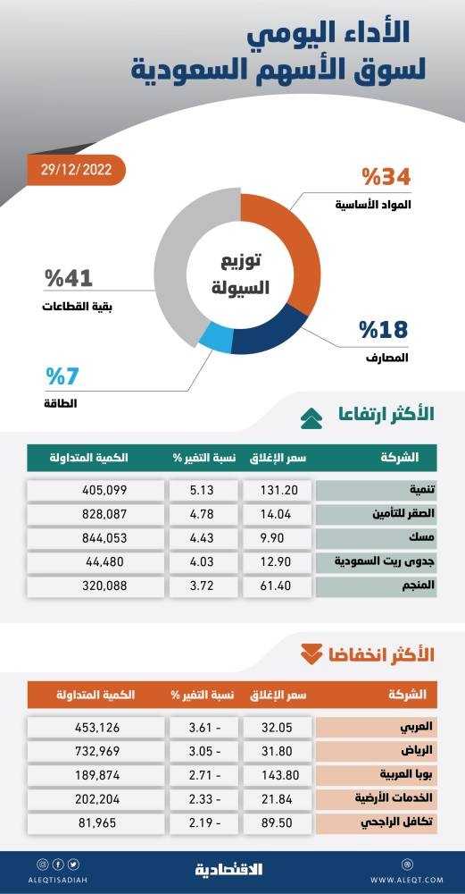 السوق السعودية تميل نحو الاستقرار مع تباين أداء القطاعات .. والسيولة عند 3.6 مليار ريال