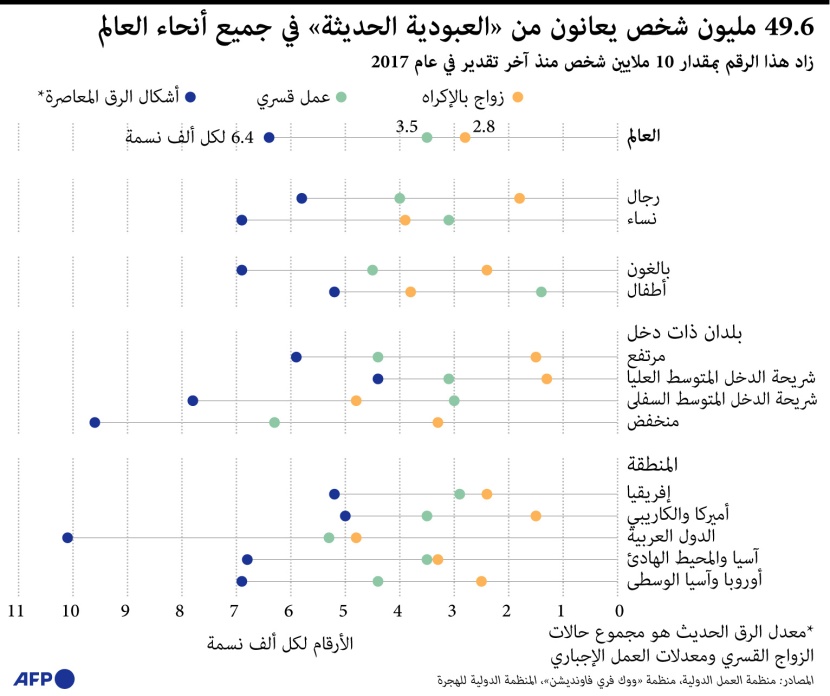50 مليون شخص في العالم يعانون من العبودية الحديثة