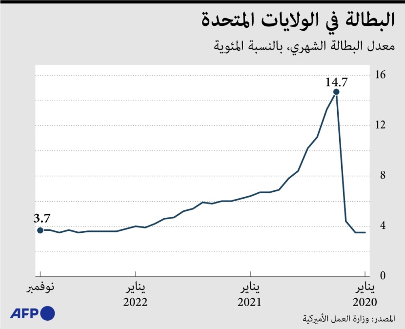 البطالة في الولايات المتحدة تتراجع إلى 3.7%