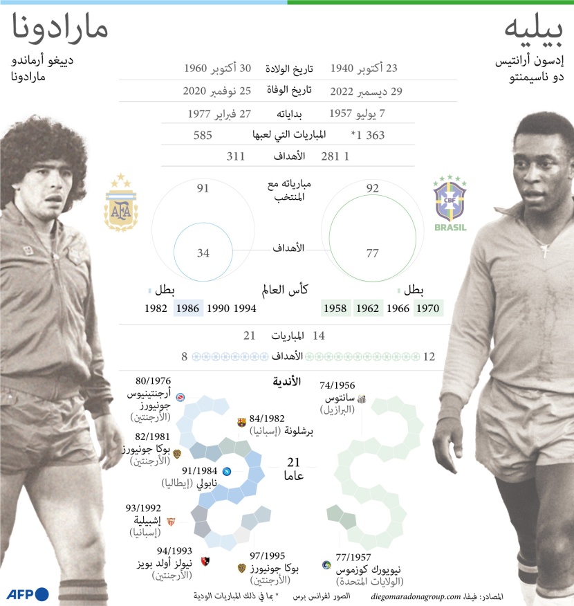بيليه وجها لوجه أمام مارادونا