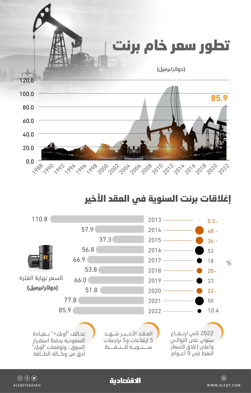أعلى إغلاق سنوي للنفط في 9 أعوام .. «برنت» يرتفع 10.4 % عند 86 دولارا