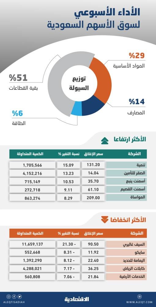 الأسهم السعودية تنهي آخر أسابيع العام بمكاسب 2.6 % .. أفضل أداء منذ شهرين