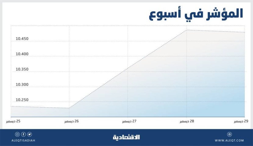الأسهم السعودية تنهي آخر أسابيع العام بمكاسب 2.6 % .. أفضل أداء منذ شهرين