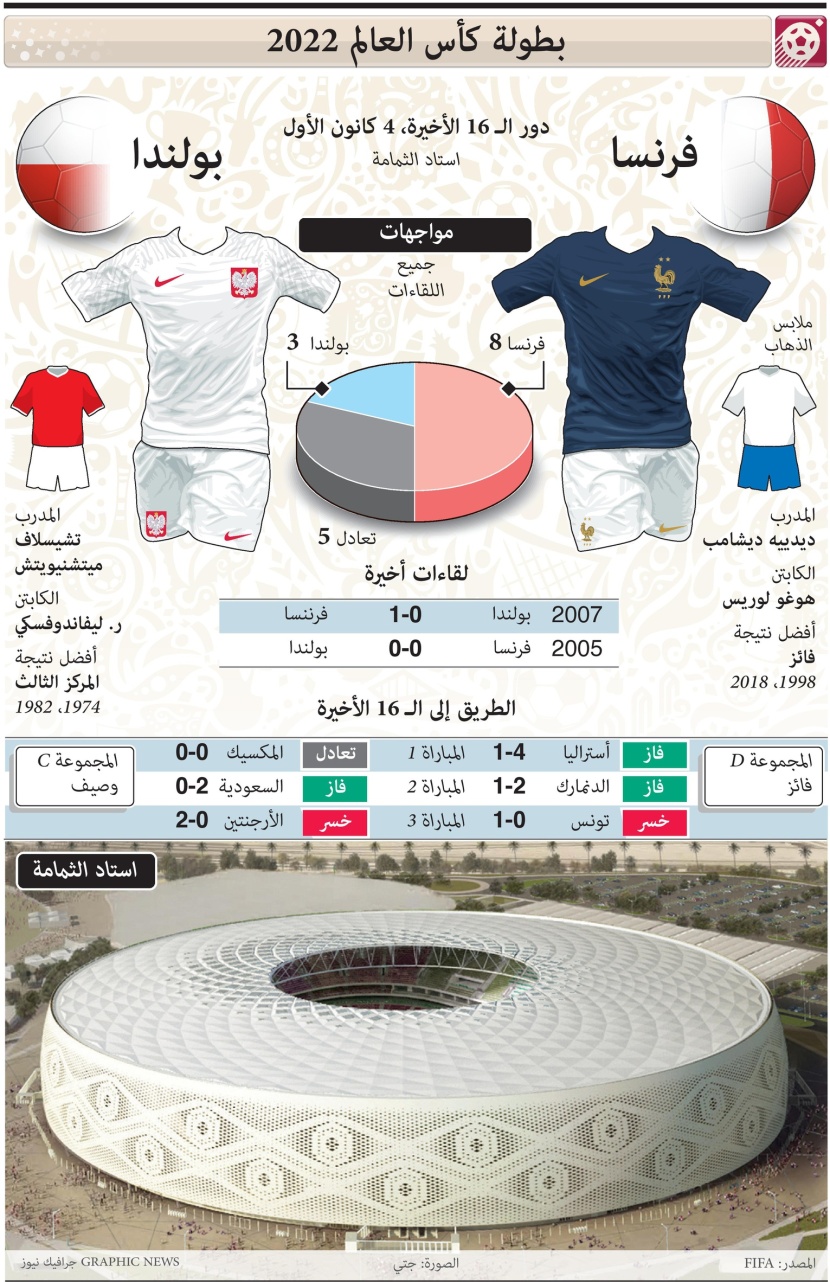 لمحة تاريخية عن مواجهات فرنسا وبولندا في كأس العالم