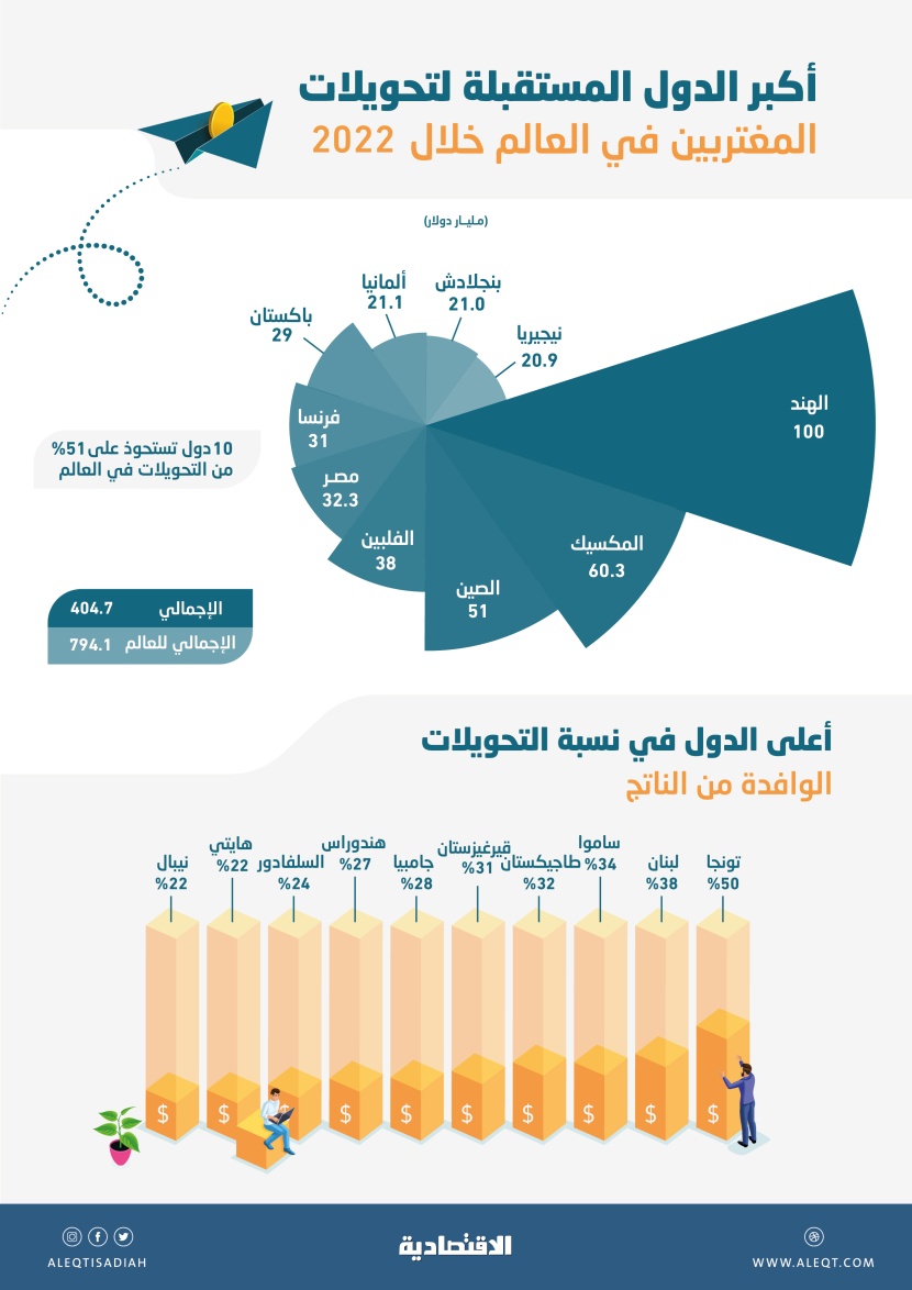 794.1 مليار دولار تحويلات المغتربين إلى بلدانهم خلال 2022 .. 51 % لـ 10 دول
