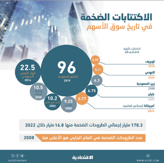 عدد الطروحات الضخمة خلال 2022 الأعلى في 14 عاما ..  16.8 مليار ريال لـ 3 شركات