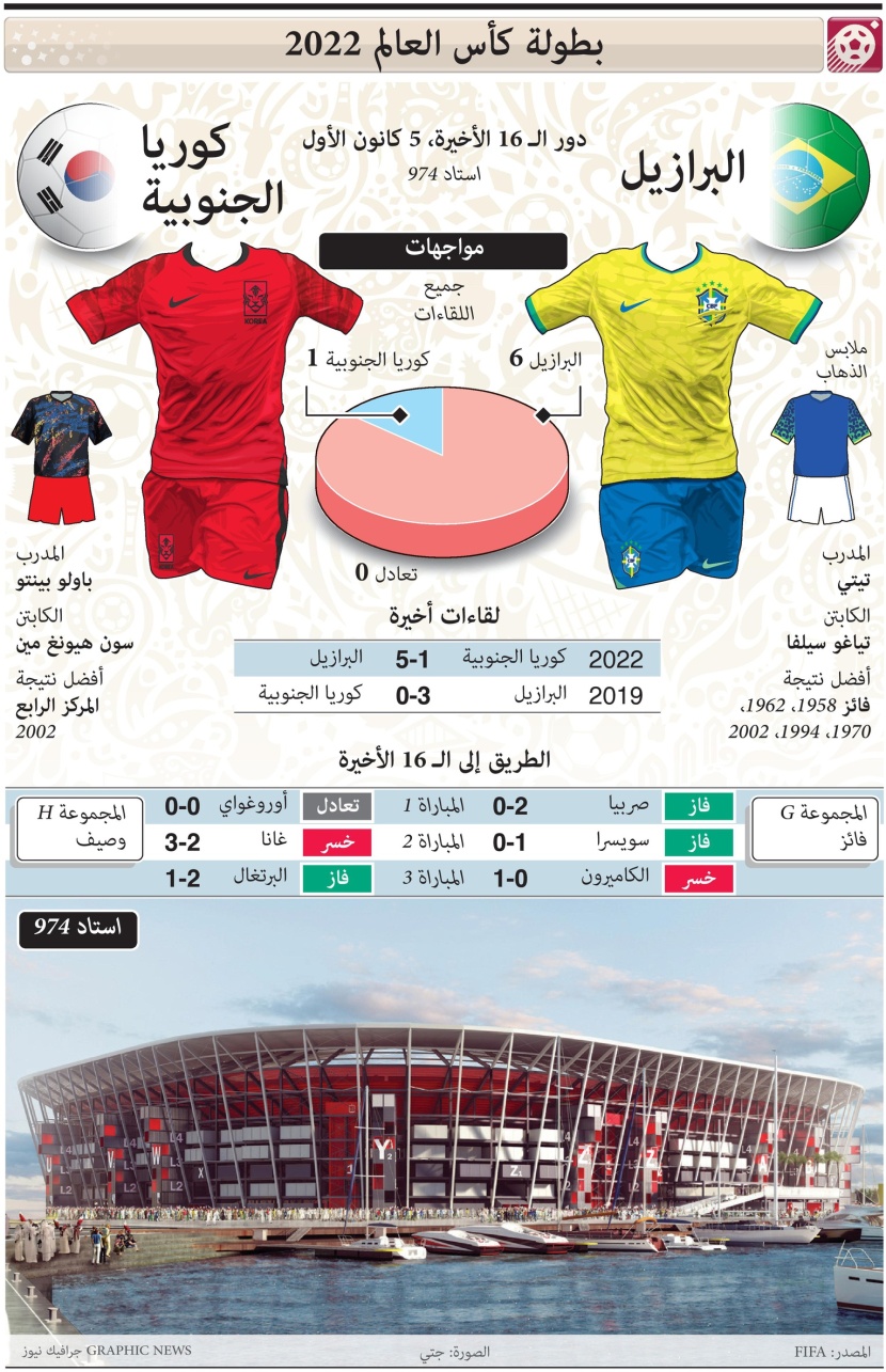 لمحة تاريخية عن مواجهات البرازيل وكوريا الجنوبية في كأس العالم