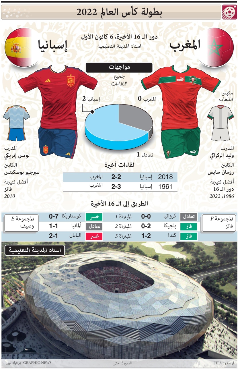 لمحة تاريخية عن مواجهات المغرب وإسبانيا في كأس العالم
