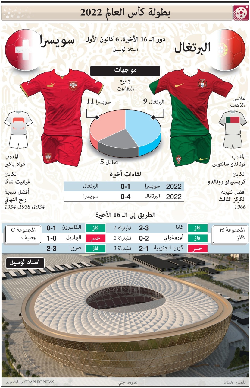 لمحة تاريخية عن مواجهات البرتغال وسويسرا في كأس العالم