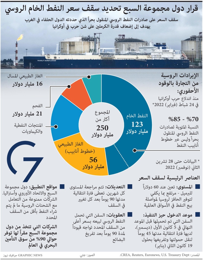روسيا تحصل على 250 مليار دولار من بيع الطاقة منذ بدء الأزمة الأوكرانية