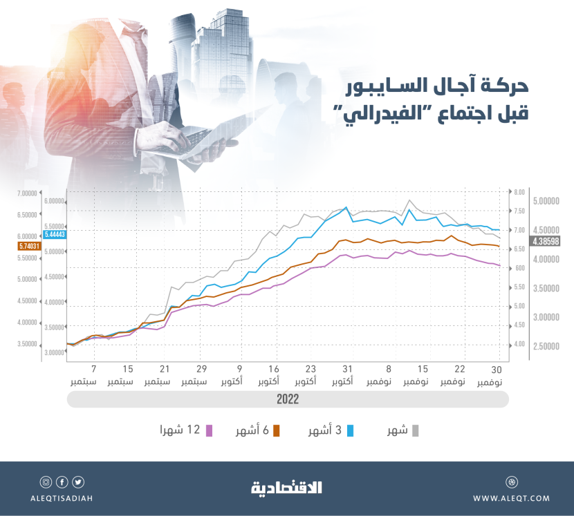 توقعات الفائدة الأمريكية تنعكس على معدلات السايبور .. أول تراجع شهري خلال 2022