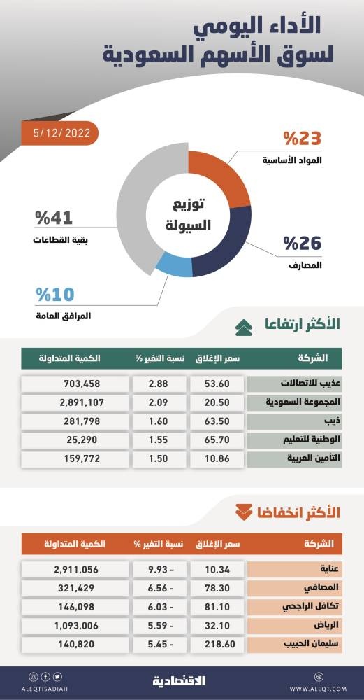 الأسهم السعودية قرب مستوى 10400 نقطة بضغط البنوك .. الأدنى في 18 شهرا