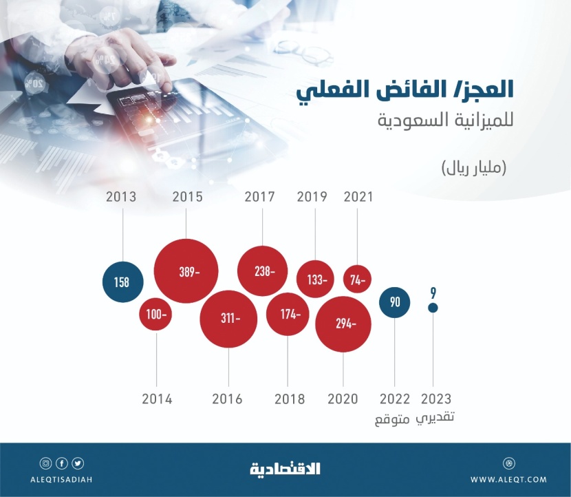 من التوازن لاستدامة الفوائض .. ميزانية السعودية 2022 تتجه لأول فائض في 9 أعوام