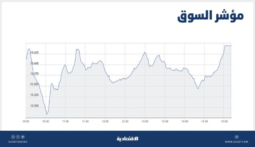 الأسهم السعودية تتغلب على ضغوط البيع مع عودة نشاط المشترين .. المؤشر عند 10444 نقطة