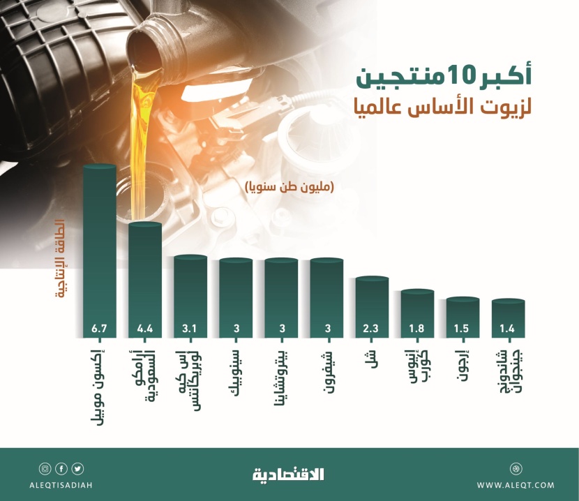 30.2 مليون طن إنتاج أكبر 10 شركات لزيوت الأساس .. أرامكو الثانية عالميا
