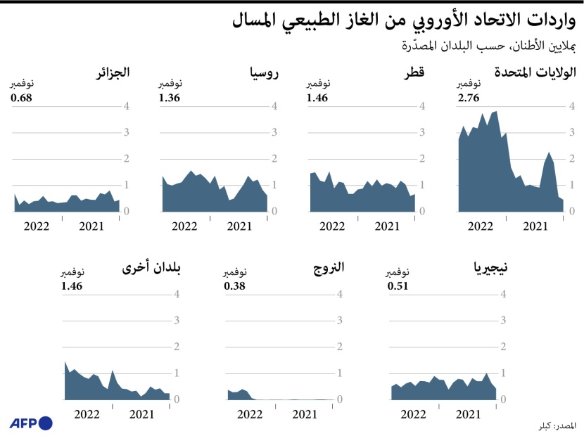 واردات الاتحاد الأوروبي من الغاز الطبيعي المسال