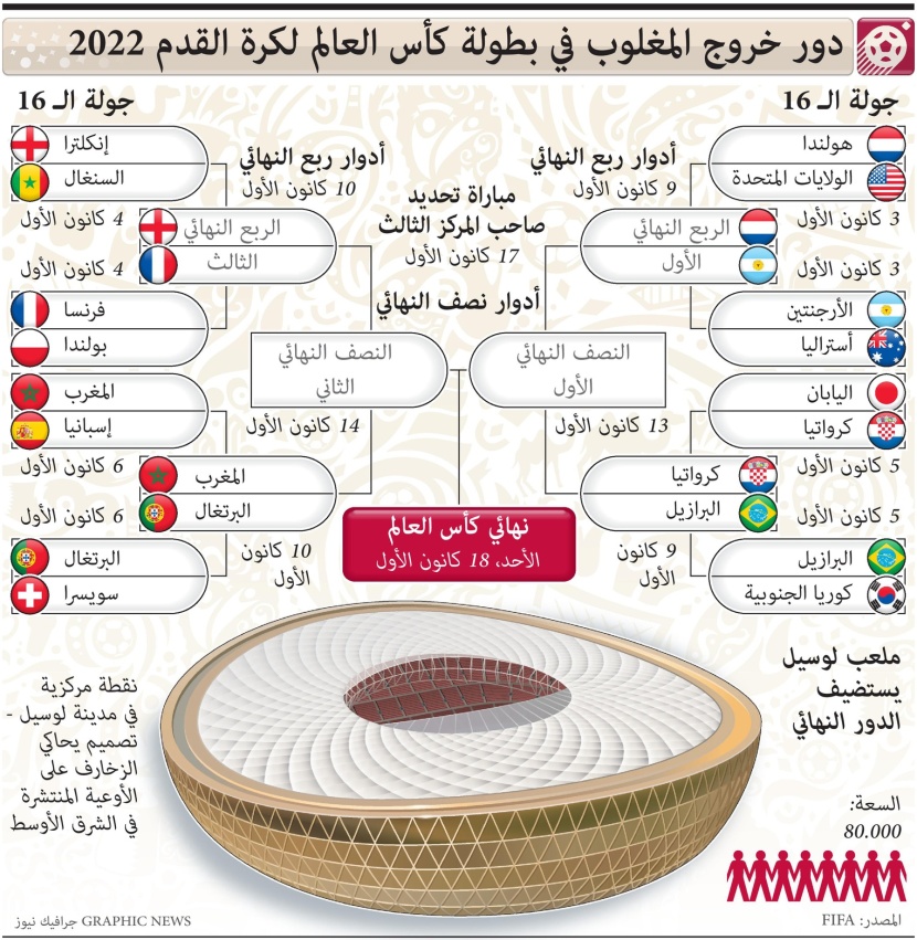 الدور ربع النهائي في كأس العالم