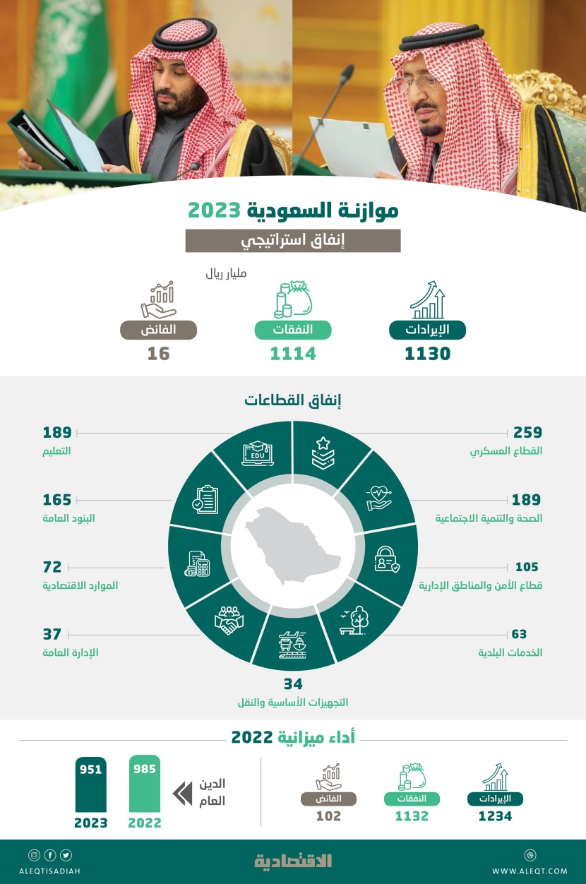  57.3 % من إنفاق ميزانية 2023 لـ 3 قطاعات .. العسكري والتعليم والصحة 